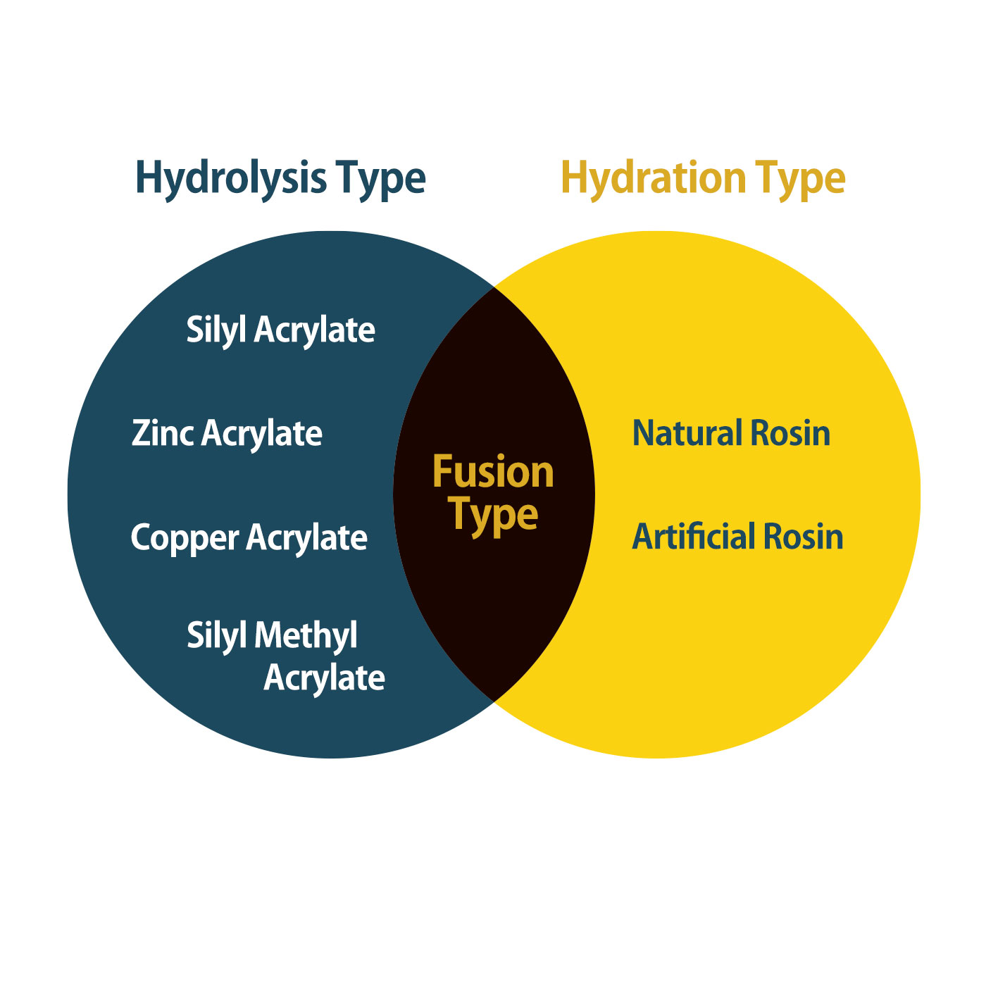 ANTIFOULING RESIN TYPES